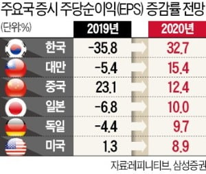 "올 韓증시 주당순이익 33% 증가…美·日 앞서"