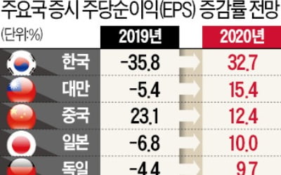 "올 韓증시 주당순이익 33% 증가…美·日 앞서"