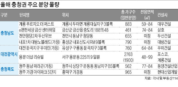 충청권 부동산 시장 훈풍…'대세' 대전·세종 따라갈까