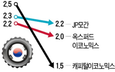 "韓경제 '우한 쇼크'에 취약…올해 성장률 1.5%에 그칠 수도"