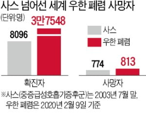 '우한 폐렴' 사망자 800명 넘었다…첫 사망 한 달도 안돼 사스 추월