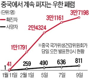 '우한 폐렴' 사망자 800명 넘었다…첫 사망 한 달도 안돼 사스 추월