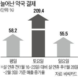 우한 폐렴 탓? 설 이후 약국매출 209%↑