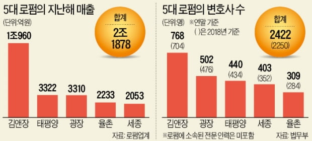 5대 로펌 매출 2.2조원 육박…광장, 첫 '3000억 클럽' 진입