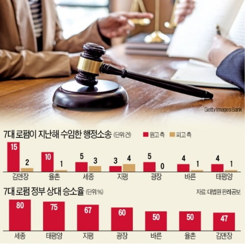 로펌 자존심 싸움 치열한 행정소송…'최다 수임' 김앤장, '승소율 1위' 세종