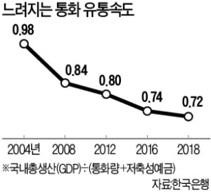 "저성장·저물가 韓, 돈맥경화 OECD 최악"