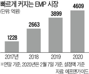 각양각색 ETF 담는 EMP펀드 '고속 성장'
