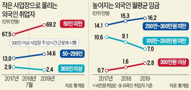 "주 52시간 없는 공장 갈래요"…짐싸는 외국인 근로자들