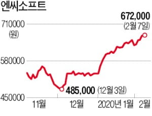 엔씨소프트, 연일 사상 최고가