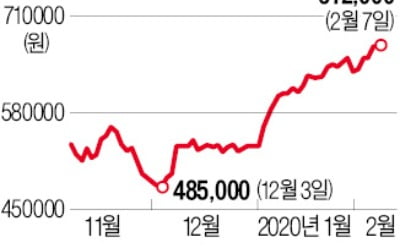 엔씨소프트, 연일 사상 최고가