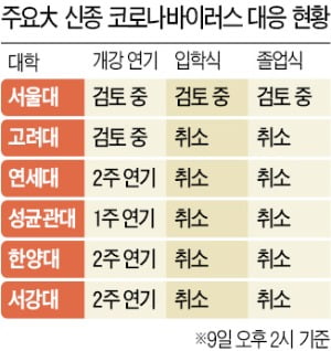 "개강 미루면 수익 타격"…돈 걱정 앞선 대학들