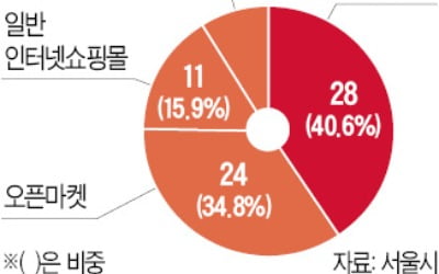 "마스크 주문 일방취소땐 과태료"…서울시, 피해 집중신고센터 운영