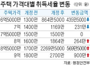 7억5000만원 넘는 아파트, 취득세도 '껑충'