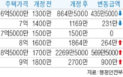 7억5000만원 넘는 아파트, 취득세도 '껑충'