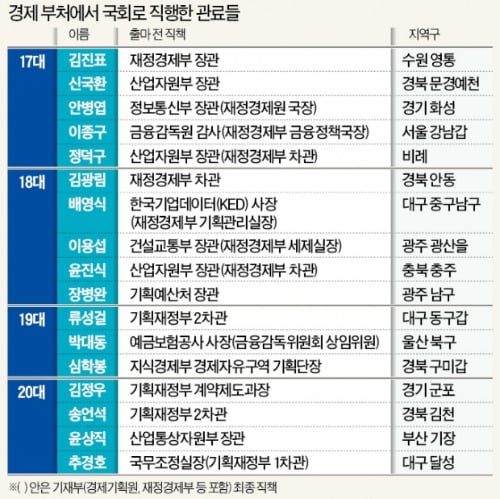 인재 '영입 1순위'서 '영입 제로'로…4월 총선, 장관급 경제관료 안보인다