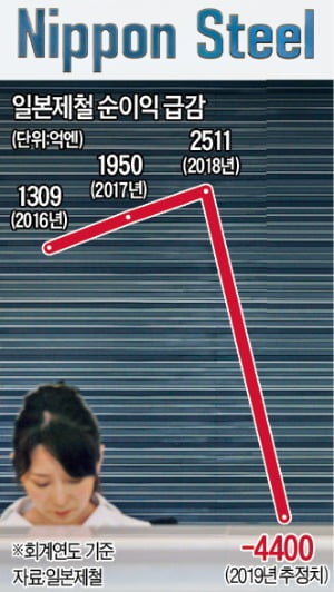 '글로벌 빅3' 일본제철, 사상 최대 4.7조원 적자…용광로 4기 없앤다