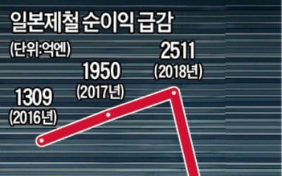 '글로벌 빅3' 일본제철, 사상 최대 4.7조원 적자…용광로 4기 없앤다