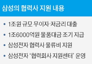 삼성 '우한 고통' 협력사에 2조6000억원 푼다