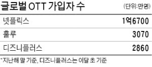 "넷플릭스 섰거라"…디즈니, OTT 가입자 석 달 만에 3천만명 육박