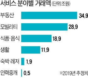 음식 배달·부동산 계약…O2O시장 100兆 눈앞