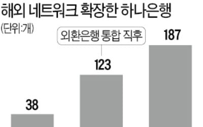 하나銀, 영문 법인명은 'KEB' 유지한다