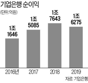 기업銀, 작년 순익 4년 만에 감소