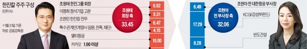 '한진 경영권 분쟁' 캐스팅보트 쥔 두 곳, 지분율 '스무고개'