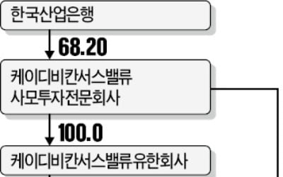 [마켓인사이트] KDB생명 내달까지 못 팔면 과징금 물어야