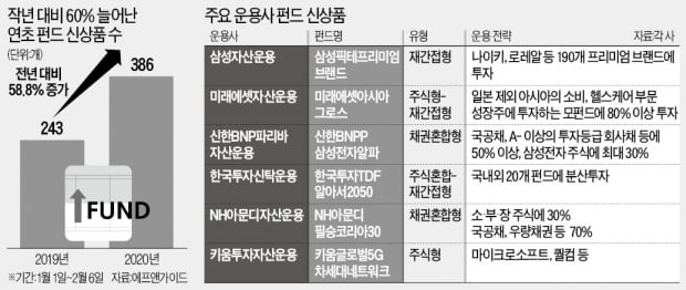 조정장에도 펀드 봇물…키워드는 '주식형·TDF'