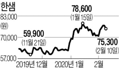 한샘 실적호전에도…"사지말라"는 KB證