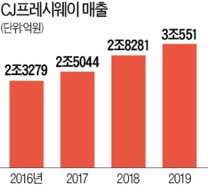 CJ프레시웨이, 年매출 3조 넘었다