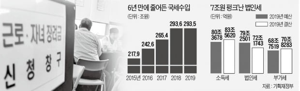 세수 줄어도 복지에 '펑펑'…나랏빚 700조원 돌파