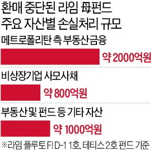 라임펀드 '횡령'으로 2000억원 사라졌다