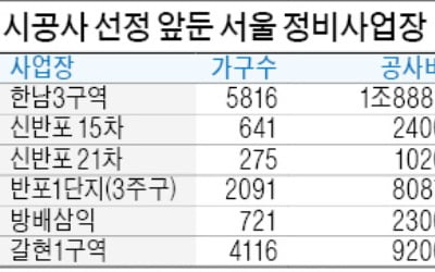 다시 불붙은 수주전…한남 3구역 현대·GS·대림 '재격돌'