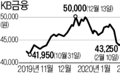 'KB금융 2대 주주' 美 투자사, 주주가치 관련 제안 고려할까