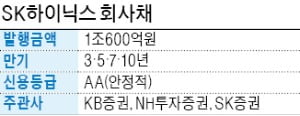 SK하이닉스, 국내 최대 규모 1조600억 회사채 발행한다