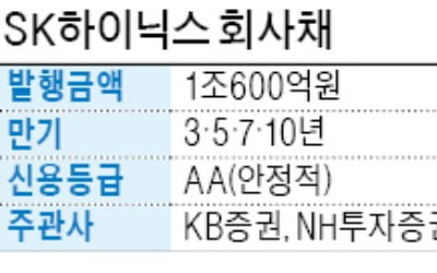 SK하이닉스, 국내 최대 규모 1조600억 회사채 발행한다