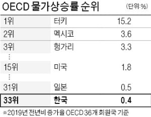 물가상승률 OECD 최하위권…'우한 폐렴'이 더 끌어내리나