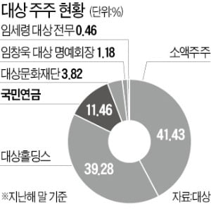 [마켓인사이트] "대상, 국내 대신 해외투자 늘려라"