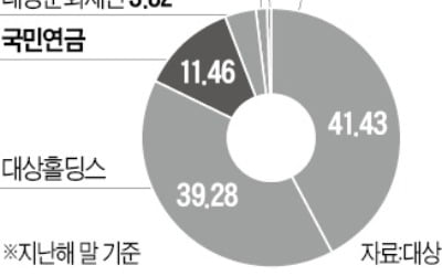 [마켓인사이트] "대상, 국내 대신 해외투자 늘려라"