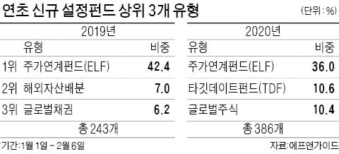 올해 펀드 신상품 키워드는 '채권보다 주식, 국내보다 해외, TDF'