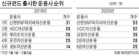 올해 펀드 신상품 키워드는 '채권보다 주식, 국내보다 해외, TDF'