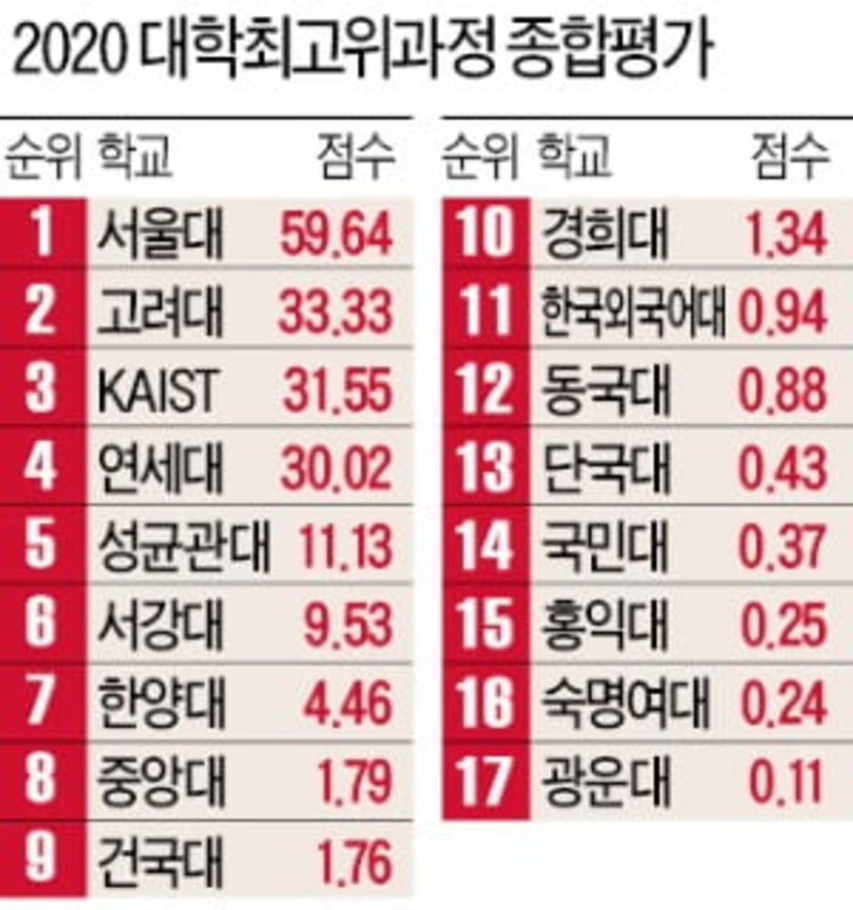 단국대 3계단 올라 톱10 눈앞…미래 평판은 Kaist·성균관대 順 | 한국경제