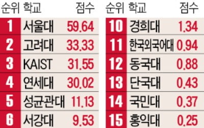 단국대 3계단 올라 톱10 '눈앞'…미래 평판은 KAIST·성균관대 順