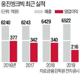 웅진씽크빅 "학습지 탈피·에듀테크 선도…3년 내 매출 1조"