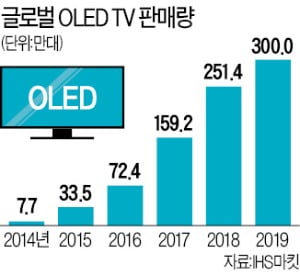 美서 '화질왕' LG 올레드…분기당 100만대 판매 시대