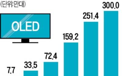 美서 '화질왕' LG 올레드…분기당 100만대 판매 시대