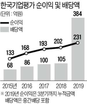 '폭탄 배당' 한기평…"대주주 피치만 배불리나" 논란