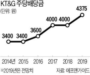 KT&G, 역대 최대 배당한다지만…일부 주주들 "배당 더 늘려달라"