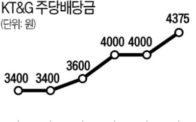 KT&G, 역대 최대 배당한다지만…일부 주주들 "배당 더 늘려달라"